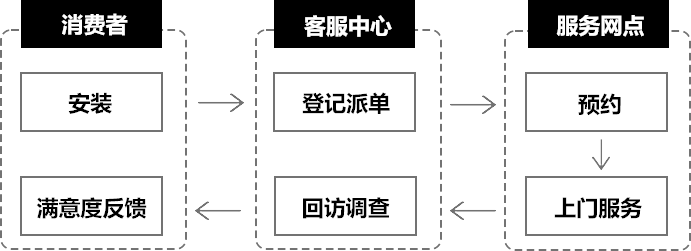 一、安裝服務流程