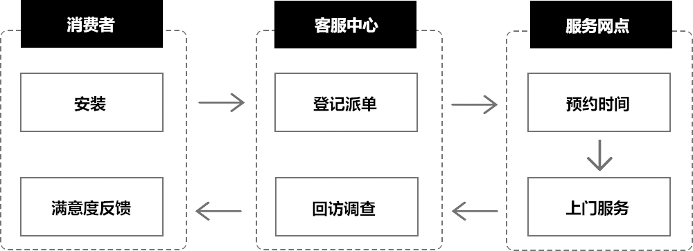 一、安裝服務流程