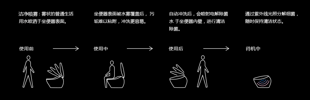 光觸媒清潔技術示意圖