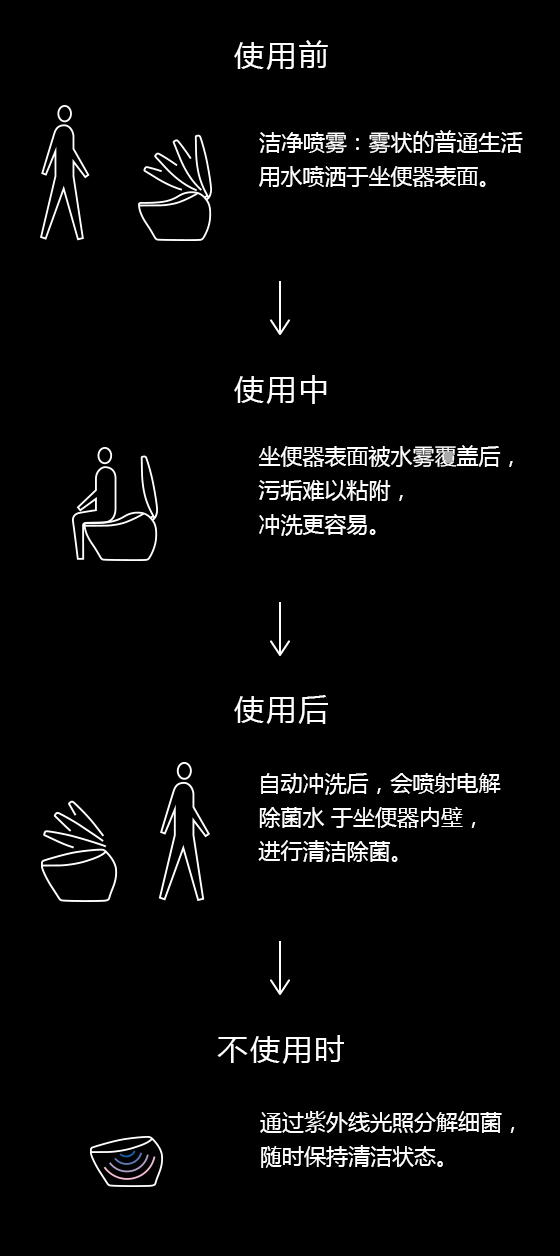 光觸媒清潔技術示意圖