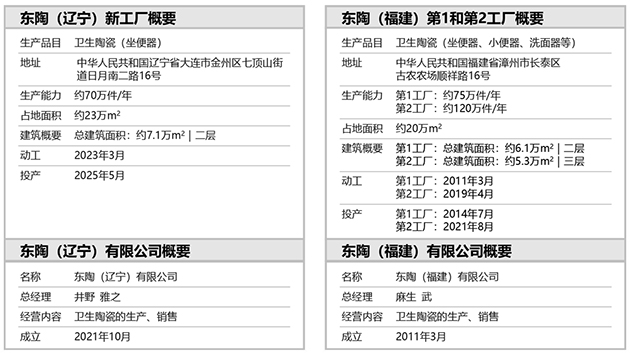 TOTO中國大陸衛生陶瓷生產基地變化情況